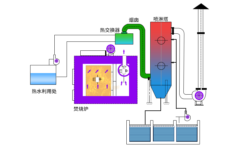廢氣焚燒爐主要工作原理如何？